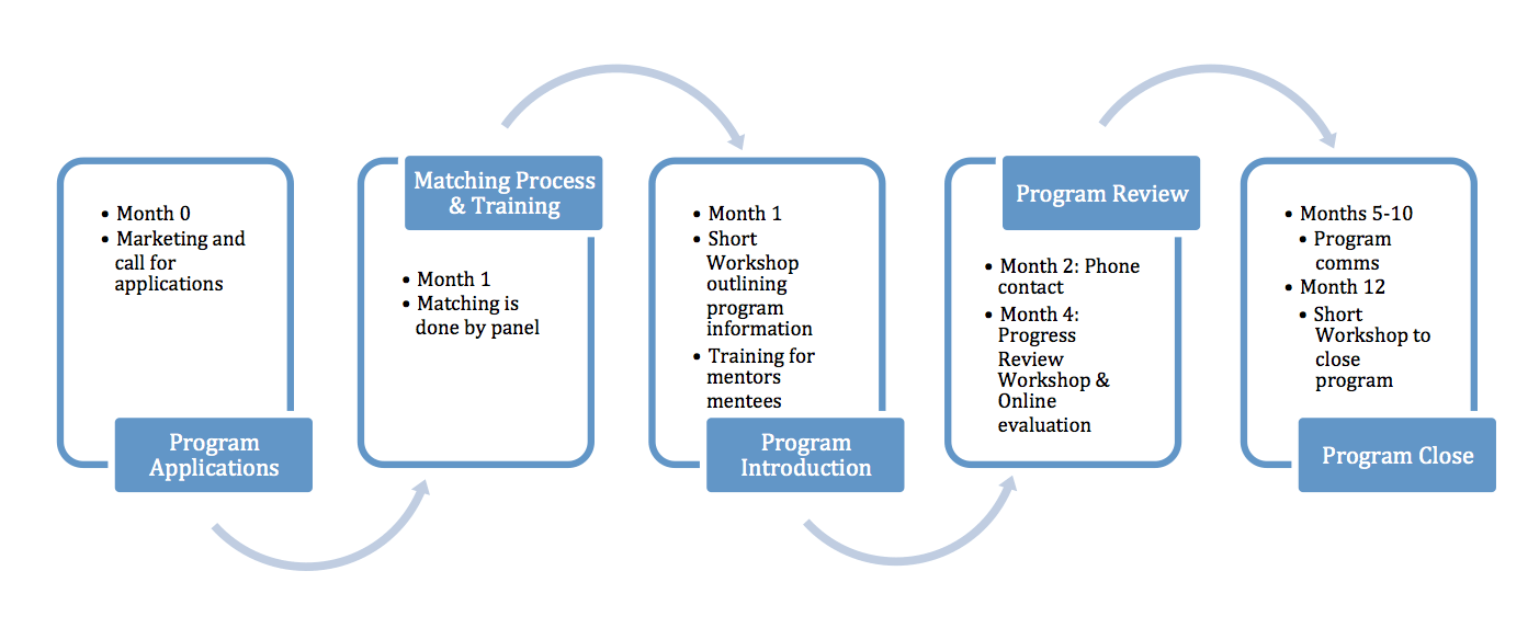 2 Considerations While Matching Pairs For a Mentoring Program